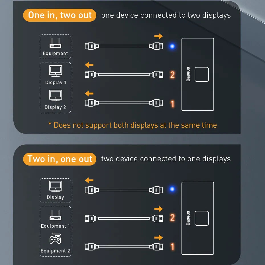 Baseus 4K HD Switch HDMI-compatible Adapter for Xiaomi Mi Box HD Switcher 1x2/2x1 for PS4/3 TV Box Switch 4K HD Switch